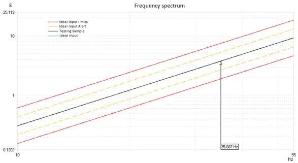 EDAC Frequency Spectrum for 560 Waterproof Inline Connectors