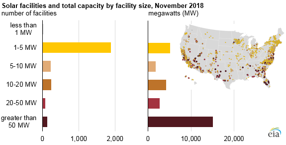 Solar facilities in the U.S.