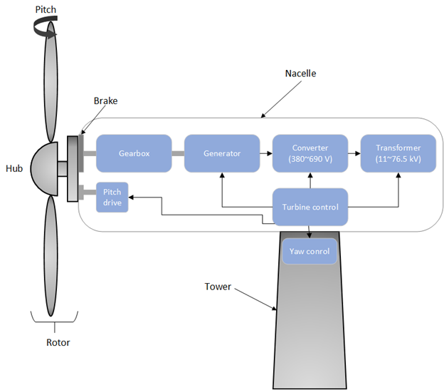 Basic construction of a wind turbine