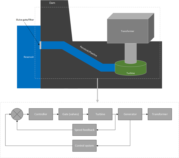 Block diagram of a hydropower plant