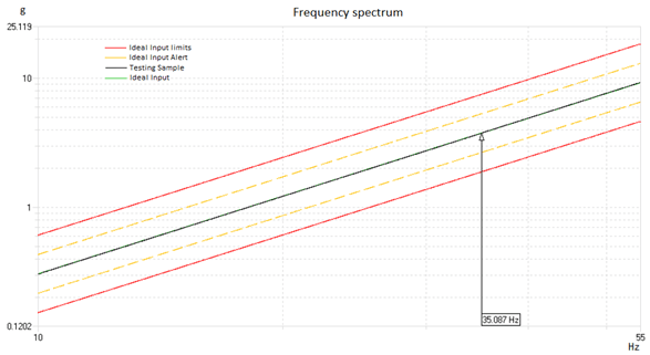 inline connector vibration test frequency spectrum