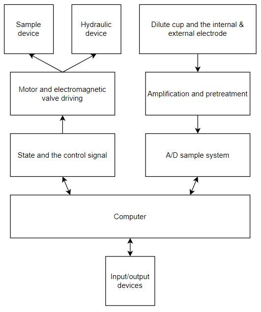 Basic Blood Analyzer Diagram